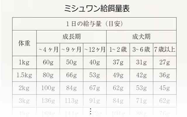 ミシュワン給餌量表