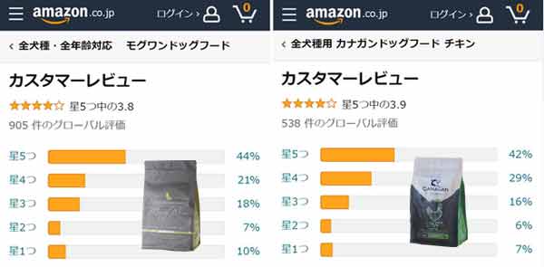 モグワンとカナガンの悪評と好評のグラフ