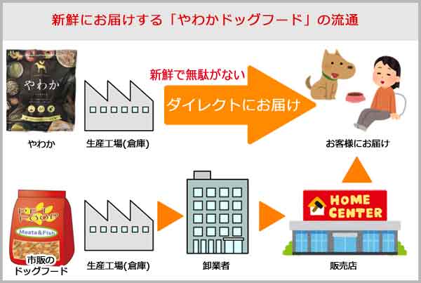 やわかドッグフードが店舗で販売していない理由